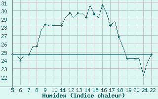 Courbe de l'humidex pour Reus (Esp)