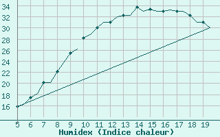 Courbe de l'humidex pour Valladolid / Villanubla