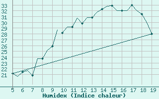 Courbe de l'humidex pour Madrid / Getafe