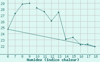 Courbe de l'humidex pour Aksehir