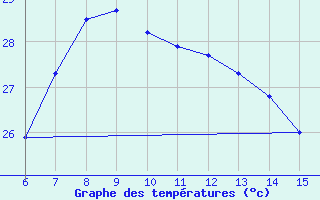 Courbe de tempratures pour Rize