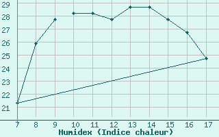 Courbe de l'humidex pour Niederosterreich / Lugplatz  Voslau