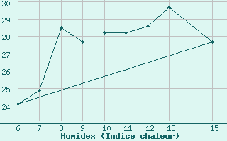 Courbe de l'humidex pour Yesilirmak