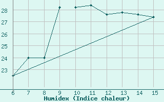 Courbe de l'humidex pour Morphou