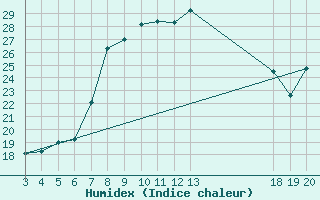 Courbe de l'humidex pour Komiza