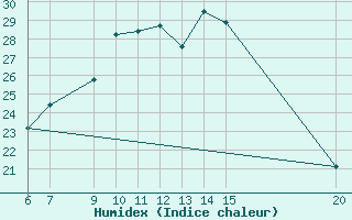 Courbe de l'humidex pour Sanski Most