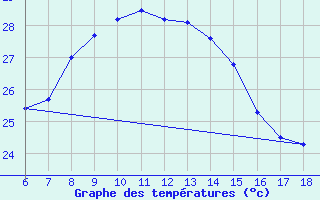 Courbe de tempratures pour Cesme