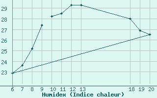 Courbe de l'humidex pour Bjelovar