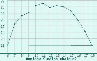 Courbe de l'humidex pour Silifke