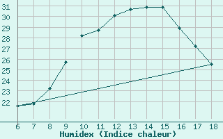 Courbe de l'humidex pour Bou-Saada