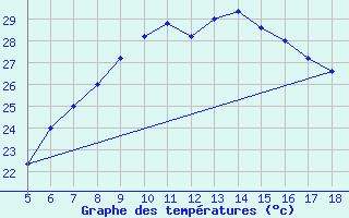 Courbe de tempratures pour Capo Frasca