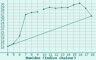 Courbe de l'humidex pour Amendola