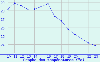 Courbe de tempratures pour Porto Colom