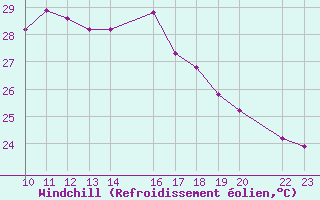 Courbe du refroidissement olien pour Porto Colom