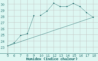 Courbe de l'humidex pour M. Calamita