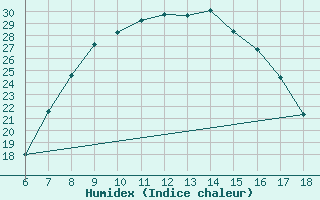 Courbe de l'humidex pour Cankiri