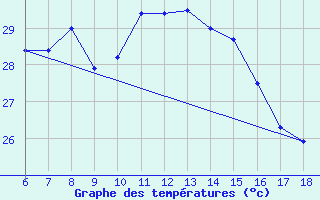 Courbe de tempratures pour Kas