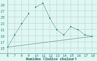 Courbe de l'humidex pour Tarvisio