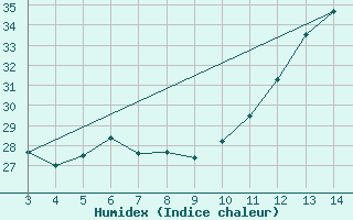 Courbe de l'humidex pour Petrolina