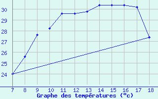 Courbe de tempratures pour M. Calamita