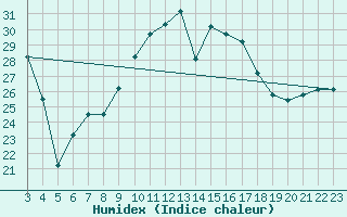 Courbe de l'humidex pour Kyrenia