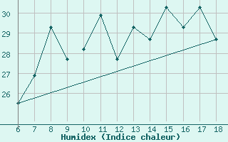 Courbe de l'humidex pour Albenga