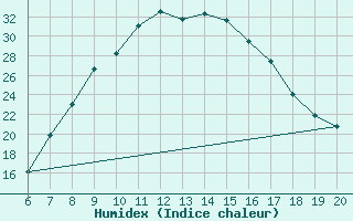 Courbe de l'humidex pour Tuzla