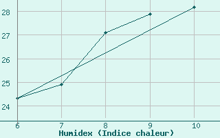 Courbe de l'humidex pour Sarzana / Luni