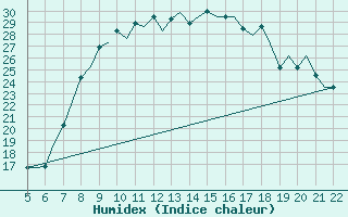 Courbe de l'humidex pour Reus (Esp)