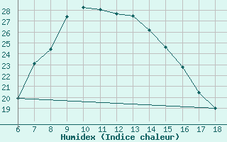 Courbe de l'humidex pour Ardahan