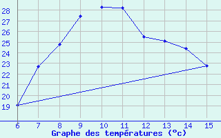 Courbe de tempratures pour Morphou