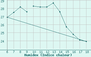 Courbe de l'humidex pour Rize