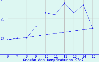 Courbe de tempratures pour Morphou