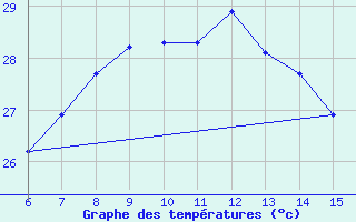 Courbe de tempratures pour Kas