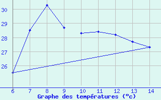 Courbe de tempratures pour Morphou