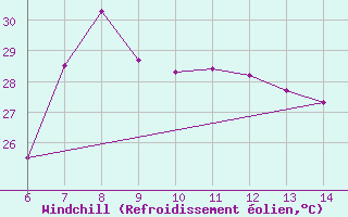 Courbe du refroidissement olien pour Morphou