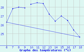 Courbe de tempratures pour Rize