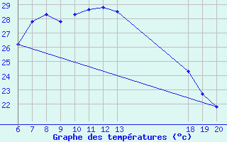 Courbe de tempratures pour Komiza