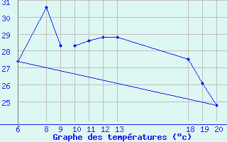 Courbe de tempratures pour Komiza