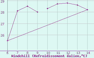 Courbe du refroidissement olien pour Yesilirmak