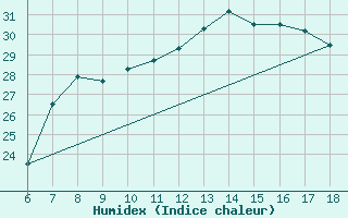 Courbe de l'humidex pour Albenga