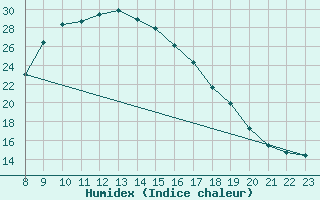 Courbe de l'humidex pour Marina Di Ginosa