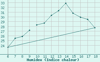 Courbe de l'humidex pour Murcia / Alcantarilla