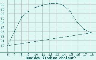 Courbe de l'humidex pour Cozzo Spadaro