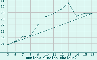 Courbe de l'humidex pour Capo Caccia