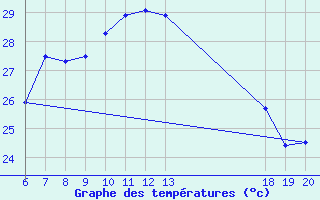 Courbe de tempratures pour Lastovo