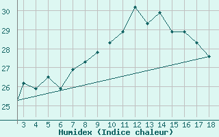 Courbe de l'humidex pour Chios Airport