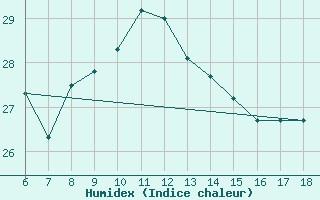 Courbe de l'humidex pour Sinop