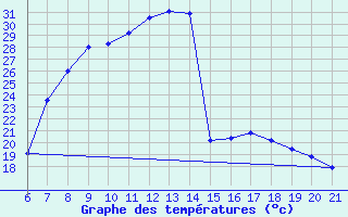 Courbe de tempratures pour Niksic