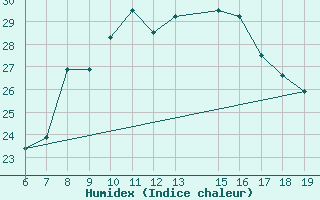 Courbe de l'humidex pour Casablanca